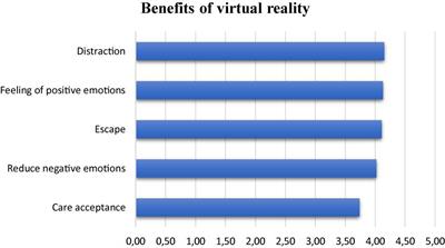 Contemplating or Acting? Which Immersive Modes Should Be Favored in Virtual Reality During Physiotherapy for Breast Cancer Rehabilitation